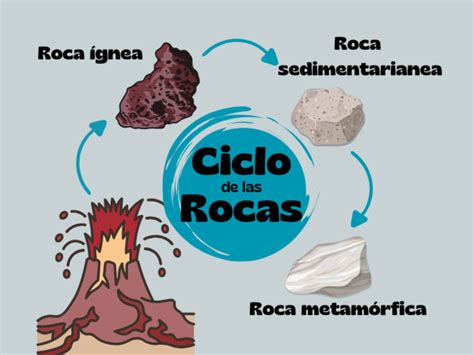 Diagrama mostrando el ciclo de las rocas y las interacciones entre las esferas terrestres