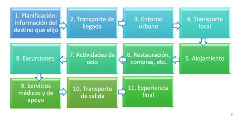Infografía: Cadena de accesibilidad en el turismo