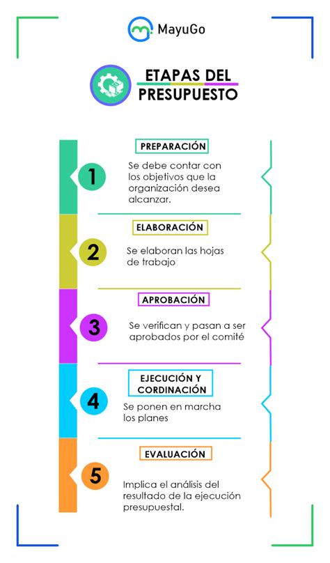 Esquema de las etapas de elaboración de un presupuesto familiar