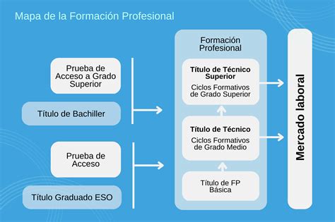 Esquema con los requisitos de acceso a los diferentes niveles de Formación Profesional (Grado Básico, Grado Medio, Grado Superior)