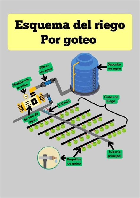 Esquema de un sistema de riego por goteo con abonadora