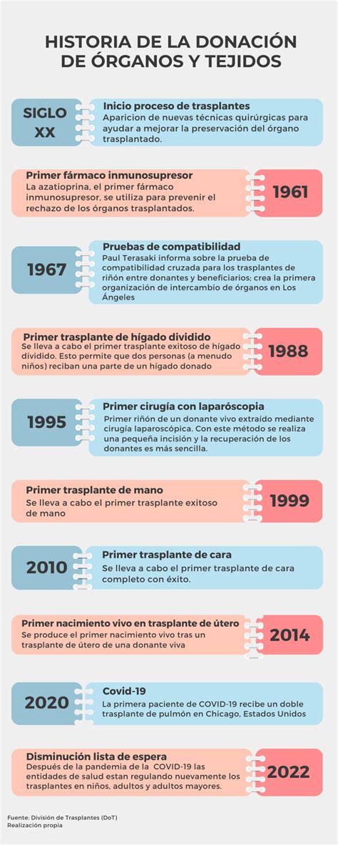 Infografía sobre los hitos históricos y trasplantes realizados por el servicio