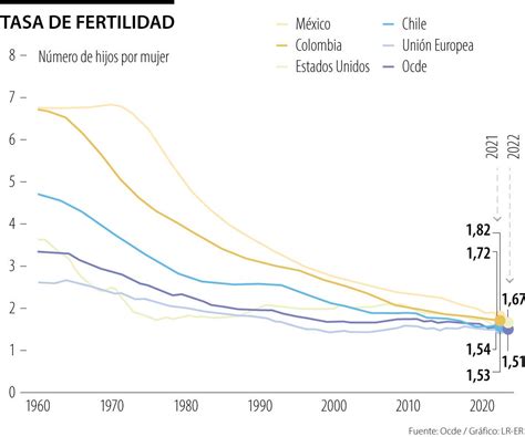 Gráfico comparativo de tasas de fertilidad en países del Magreb (1994-2003)