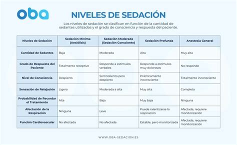 Diagrama de los niveles de sedación pediátrica, desde mínima hasta anestesia general, con ejemplos de respuesta del paciente.
