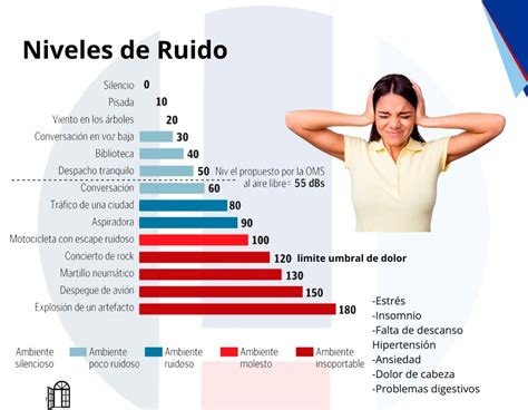 Gráfico comparativo de efectos de nanas y ruido blanco en el sueño infantil