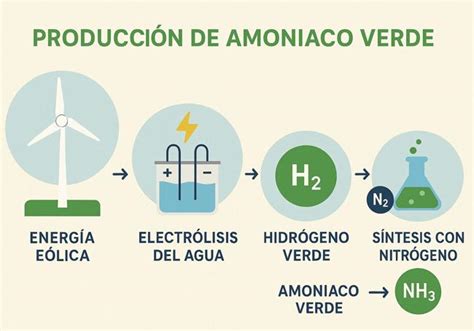 Esquema de la producción de amoníaco verde mediante electrólisis del agua