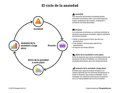 Esquema visual del ciclo obsesión-compulsión-alivio temporal-más ansiedad