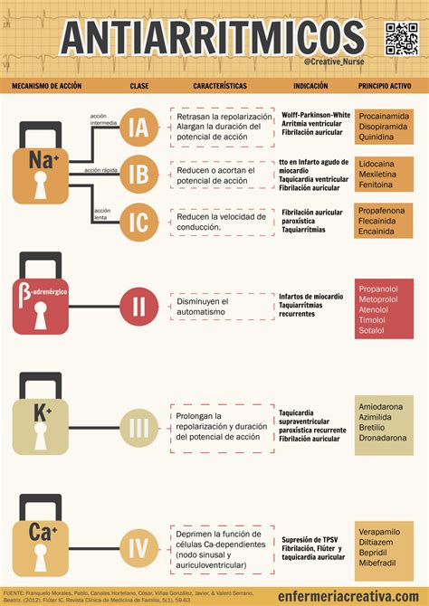 Tabla resumen de las clases de antiarrítmicos, su mecanismo de acción y consideraciones durante el embarazo.