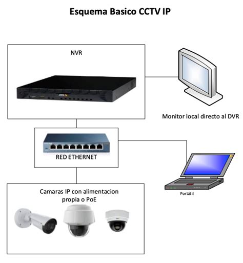 Esquema de configuración de un sistema multicámara con un monitor central y varias cámaras distribuidas por el hogar.