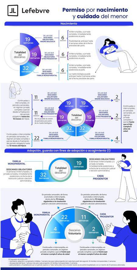 Esquema visual de la distribución de los permisos de nacimiento y cuidado del menor en España