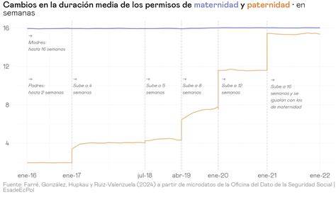 Gráfico comparativo de la evolución de los permisos de nacimiento y paternidad en España