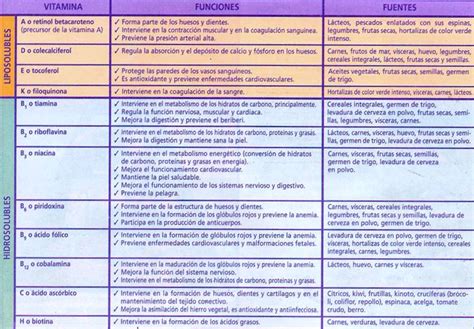 Tabla nutricional con vitaminas y sus funciones principales