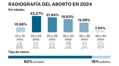 Gráfico: Número de abortos anuales y tasas por edad en España (2010-2021)