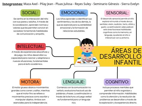 Esquema de las diferentes áreas del desarrollo infantil