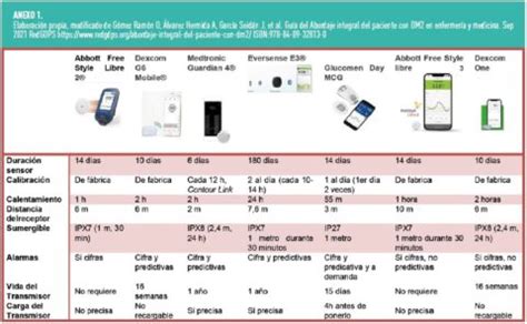Infografía: Avances tecnológicos en el manejo de la diabetes pediátrica (monitorización continua de glucosa, sistemas de asa cerrada)