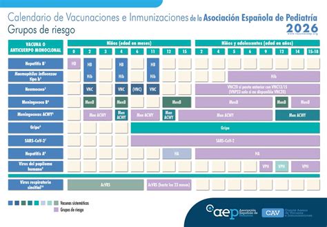 Tabla del calendario de vacunación recomendado para prematuros tardíos