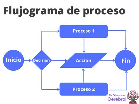 Flujograma del procedimiento PGT