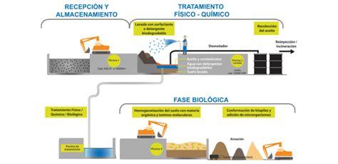 Esquema de métodos de tratamiento fisicoquímicos de suelos contaminados