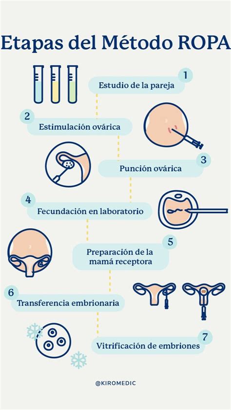 Infografía del Método ROPA
