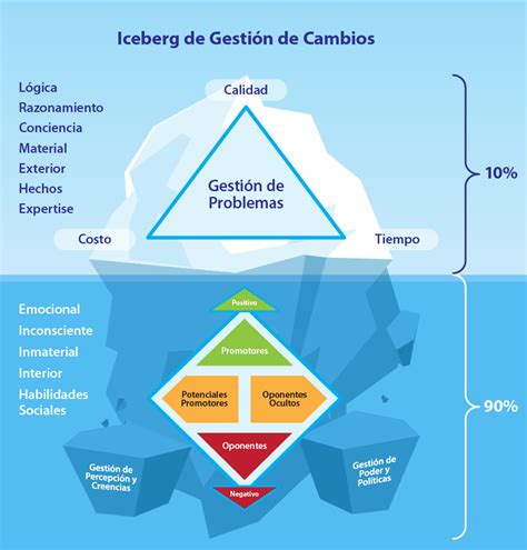 Esquema de las cualidades y funciones de un agente de cambio organizacional