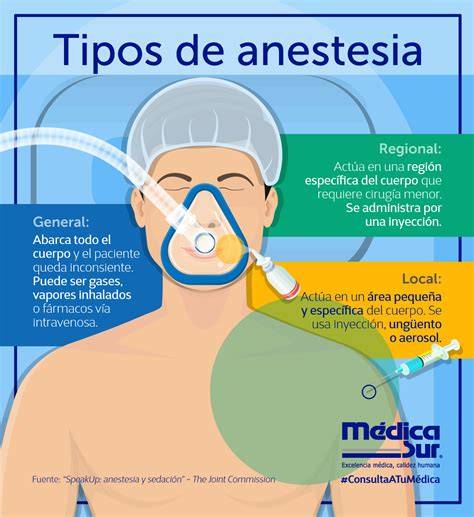 Esquema visual que explica los tipos de anestesia general (inhalatoria e intravenosa) y los fármacos asociados.