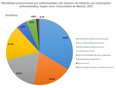 Gráfico que muestra la distribución de muertes por enfermedades cardiovasculares en diferentes regiones del mundo.