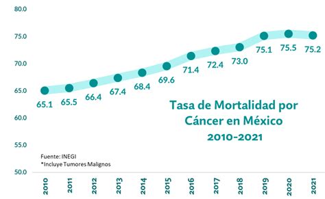Gráfico que compara las tasas de mortalidad por diferentes tipos de cáncer y enfermedades crónicas en hombres y mujeres, según nivel de estudios e ingresos.