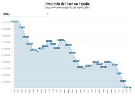 Gráfico de barras comparando el incremento y descenso del paro por comunidades autónomas en el segundo trimestre de 2020