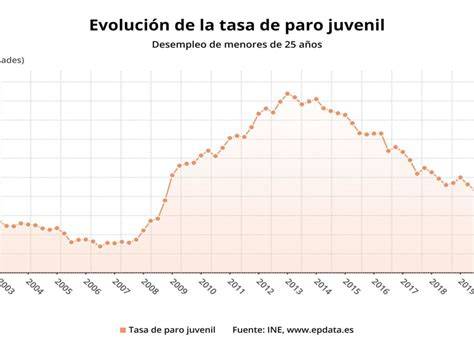 Infografía: Comparativa de la tasa de paro juvenil y general en 2026