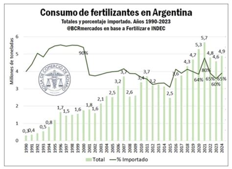 gráfico de barras mostrando el consumo de fertilizantes por tipo en España en 2024