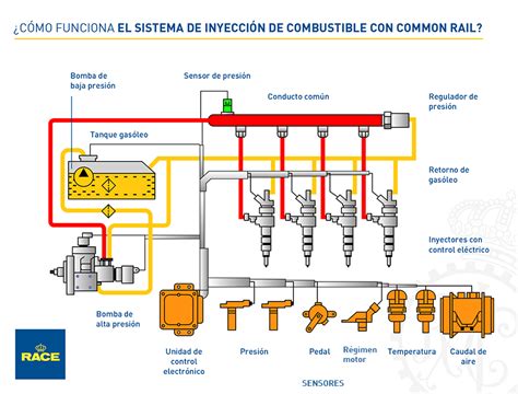 Diagrama mostrando las tres fases de la inyección y transporte de fertilizantes en un sistema de riego.