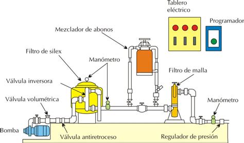 Diagrama detallado de la estructura de un cabezal de riego, mostrando las unidades de impulsión, filtrado, fertilización y control.