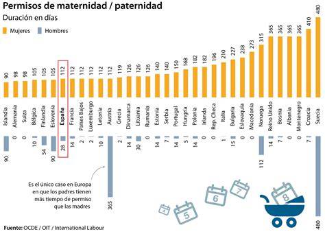 Esquema cronológico de la evolución de los permisos de maternidad y paternidad en España, con énfasis en las fechas clave y duraciones.