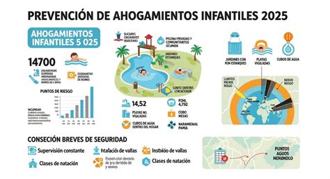 Infografía sobre estadísticas de ahogamiento infantil a nivel mundial y en España
