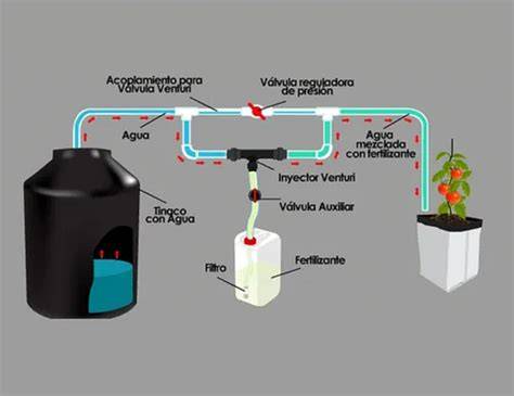 Esquema de un kit de inyector Venturi para fertilizantes con sus componentes etiquetados