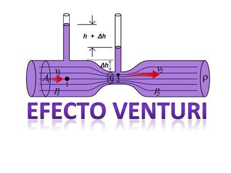 Diagrama que ilustra el efecto Venturi con el flujo de agua y la creación de vacío en el punto de estrechamiento