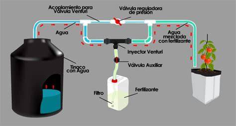 Diagrama de las diferentes opciones de instalación de un inyector Venturi: en línea y en bypass con válvula, regulador o bomba
