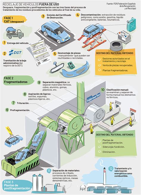 Infografía: Proceso de reciclaje de vehículos chatarra