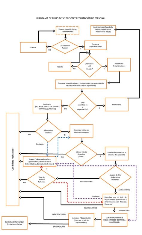 diagrama de flujo del proceso de selección del NHS