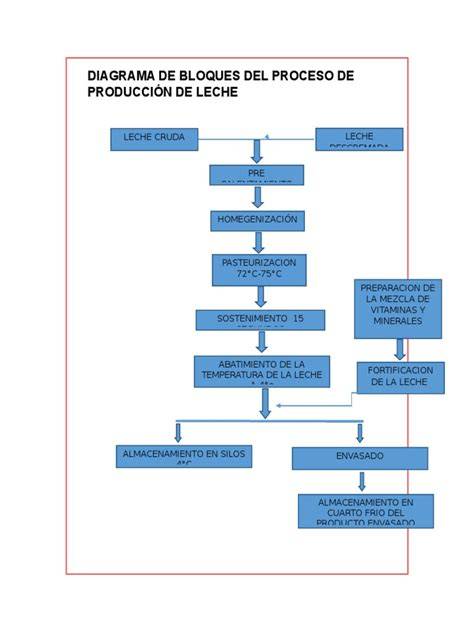 Diagrama del proceso de producción de leche condensada