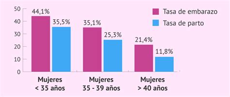 Gráfico de tasas de éxito de ICSI por edad