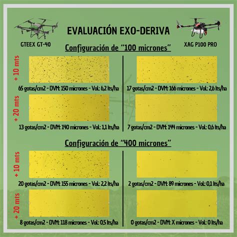 Infografía comparando drones de pulverización con métodos tradicionales
