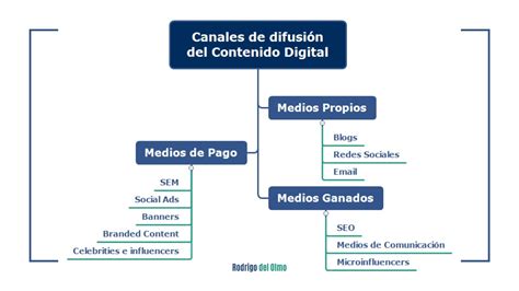 Esquema de los principales canales de contacto con la Seguridad Social
