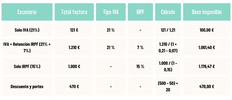 Infografía mostrando el flujo de cálculo del IRPF: ingresos, gastos deducibles, base imponible, reducciones, mínimos, cuota íntegra, deducciones y retenciones