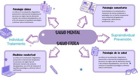 Esquema de las interconexiones entre salud física, salud mental y desarrollo emocional infantil