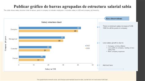 Gráfico comparativo de salarios por especialidad médica