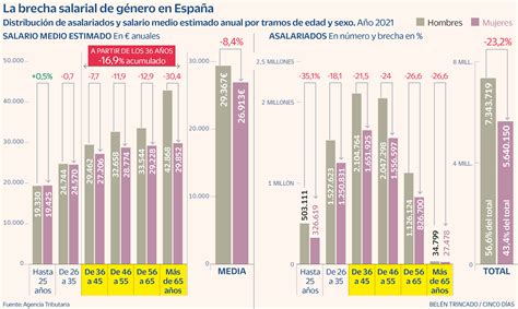 Infografía: Progresión salarial de médicos en España por años de experiencia