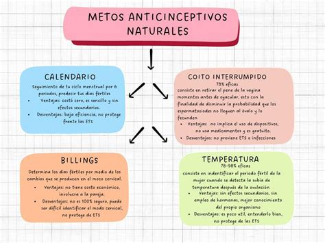 Diagrama comparativo de métodos naturales vs. métodos anticonceptivos, destacando sus diferencias éticas y de salud.