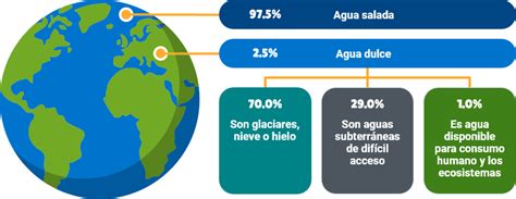 Esquema de la escasez de agua dulce global y la distribución del agua en el planeta