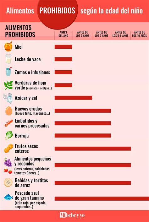 Infografía clara sobre alimentos prohibidos para bebés y niños pequeños, categorizados por edad o riesgo